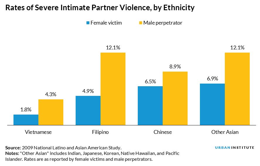 Graph from Urban Institute titled "Rates of Severe Intimate Partner Violence, By Ethnicity." Source from 2009 National Latino and Asian American Study. Graph shows Female Victims and Male perpetrators. Vietnamese: 1.8% F, 4.3% M; Filipino: 4.9% F, 12.1% M; Chinese 6.5% F, 8.9% M; Other Asian 6.9% F, 12.1% M (Other = Indian, Japanese, Korean, Native Hawaiian, & Pacific Islander). Rates are as reported by female victims and male perpetrators.