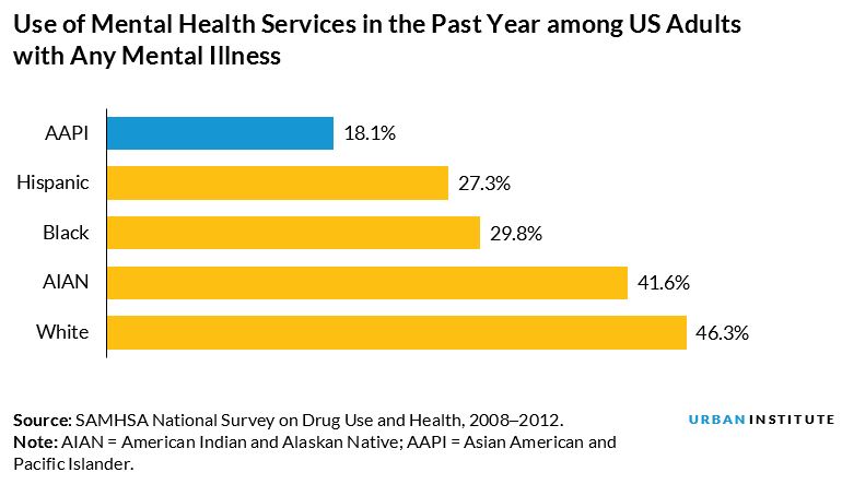 Graph depicting use of mental health services in the past year among US adults with any mental illness. AAPI, 18.1%; Hispanic, 27.3%; Black, 29.8%; American Indian and Alaskan Native, 41.6%; White, 46.3%. Source: SAMHSA National Survey on Drug Use and Health, 2008-2012. Graphic done by Urban Institute.
