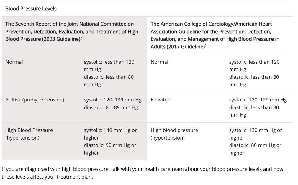 Chart categorizing blood pressure levels as normal, at risk/elevated, or high. Refer to original source for data at this link from the Centers from Disease Control and Prevention: https://www.cdc.gov/bloodpressure/about.htm