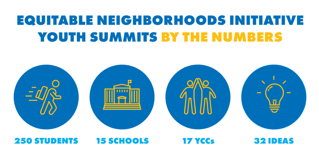 Equitable Neighborhoods Initiative by the numbers: 250 students, 15 schools, 17 YCCs, & 32 ideas